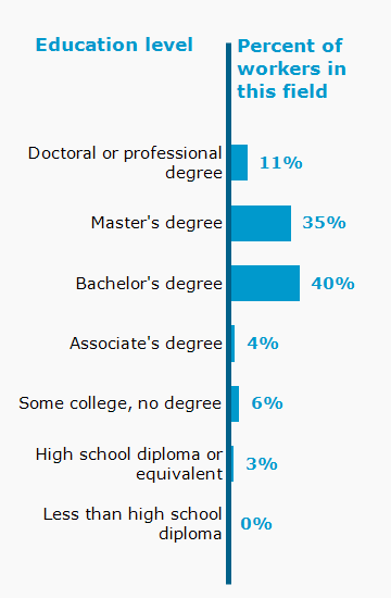 Chart. Percent of workers in this field by education level attained
