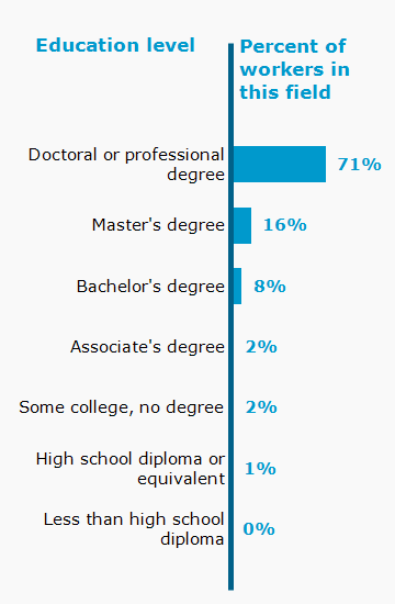 Chart. Percent of workers in this field by education level attained