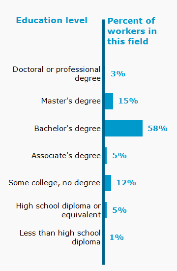 Chart. Percent of workers in this field by education level attained