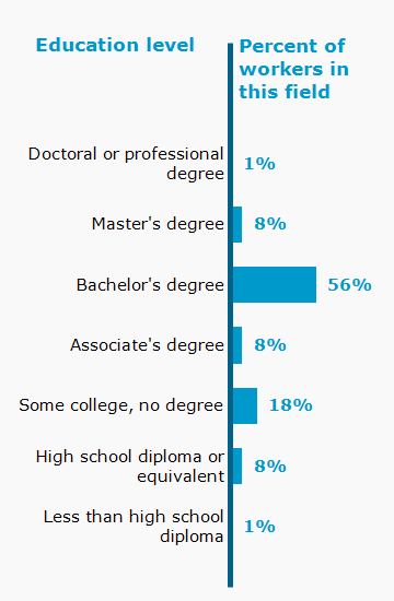 Chart. Percent of workers in this field by education level attained