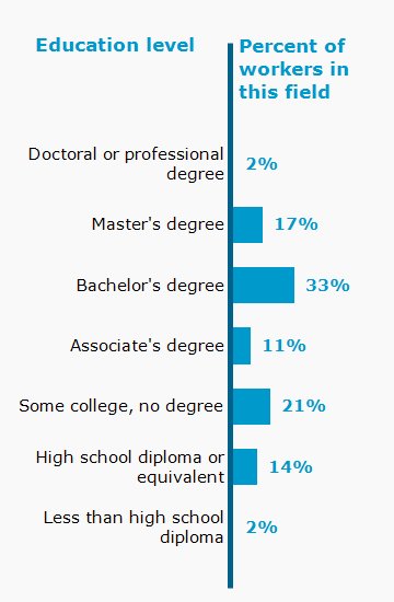 Chart. Percent of workers in this field by education level attained