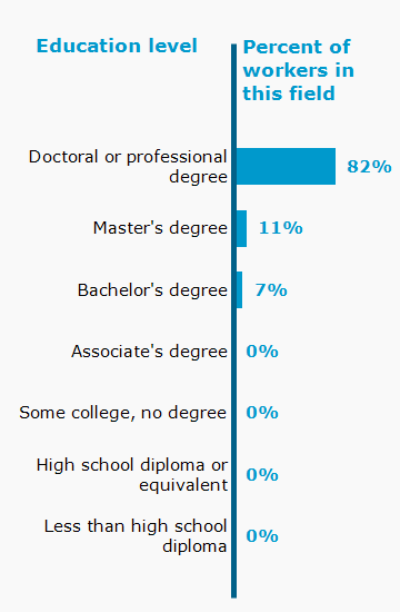 Chart. Percent of workers in this field by education level attained