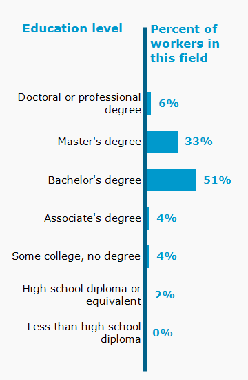 Chart. Percent of workers in this field by education level attained