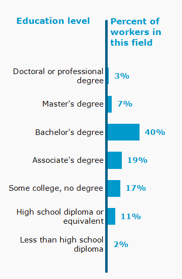 Chart. Percent of workers in this field by education level attained