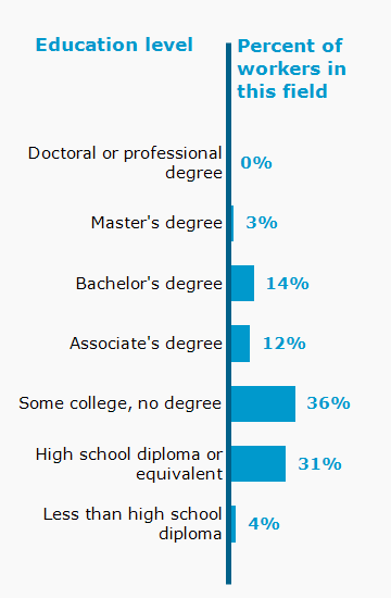 Chart. Percent of workers in this field by education level attained