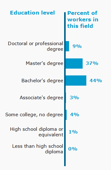 Chart. Percent of workers in this field by education level attained