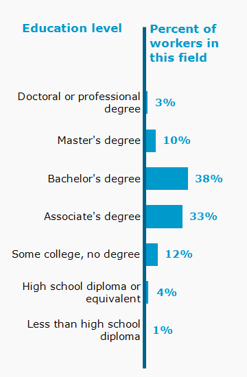Chart. Percent of workers in this field by education level attained