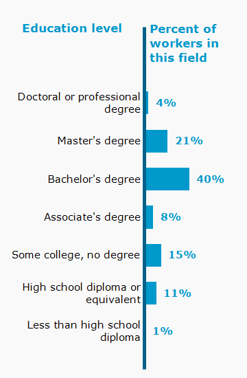 Chart. Percent of workers in this field by education level attained