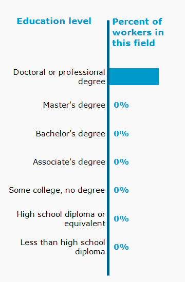 Chart. Percent of workers in this field by education level attained