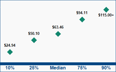 This graph displays wage data.  Find details by selecting the table view.