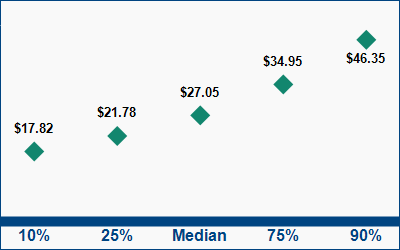 This graph displays wage data.  Find details by selecting the table view.