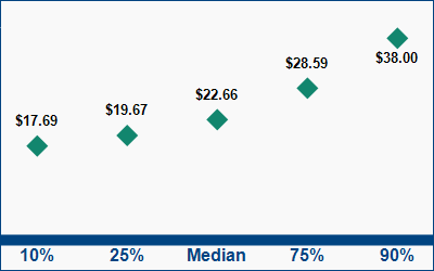 This graph displays wage data.  Find details by selecting the table view.