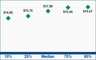 This graph displays wage data.  Find details by selecting the table view.