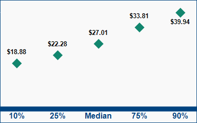 This graph displays wage data.  Find details by selecting the table view.