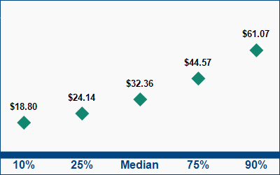 This graph displays wage data.  Find details by selecting the table view.
