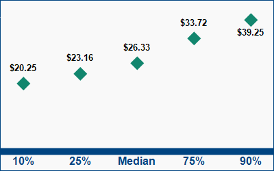 This graph displays wage data.  Find details by selecting the table view.