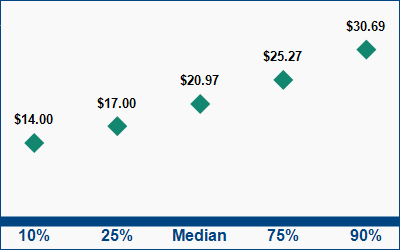 This graph displays wage data.  Find details by selecting the table view.
