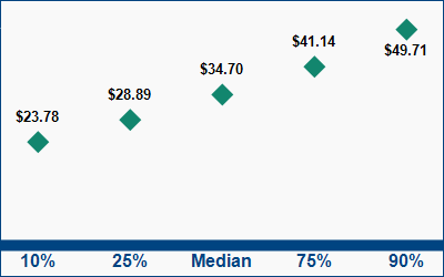This graph displays wage data.  Find details by selecting the table view.