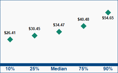 This graph displays wage data.  Find details by selecting the table view.