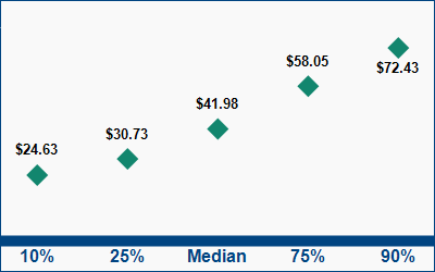 This graph displays wage data.  Find details by selecting the table view.