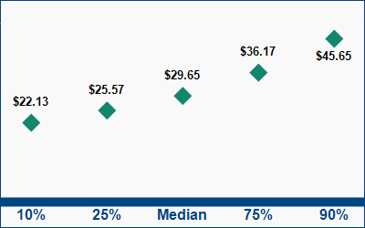 This graph displays wage data.  Find details by selecting the table view.