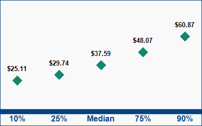 This graph displays wage data.  Find details by selecting the table view.