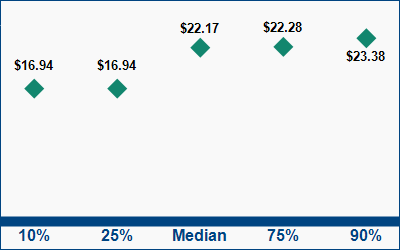 This graph displays wage data.  Find details by selecting the table view.