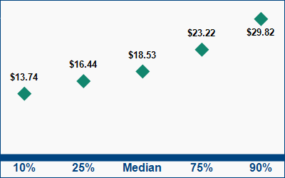 This graph displays wage data.  Find details by selecting the table view.