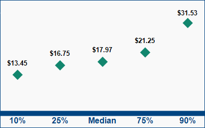 This graph displays wage data.  Find details by selecting the table view.