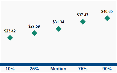 This graph displays wage data.  Find details by selecting the table view.