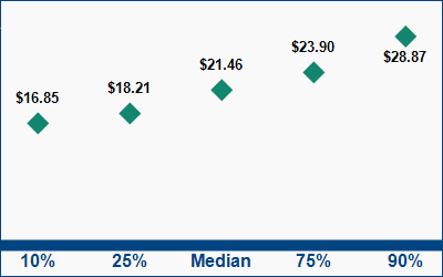 This graph displays wage data.  Find details by selecting the table view.