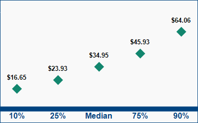 This graph displays wage data.  Find details by selecting the table view.
