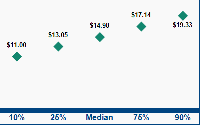 This graph displays wage data.  Find details by selecting the table view.