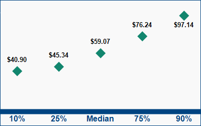 This graph displays wage data.  Find details by selecting the table view.