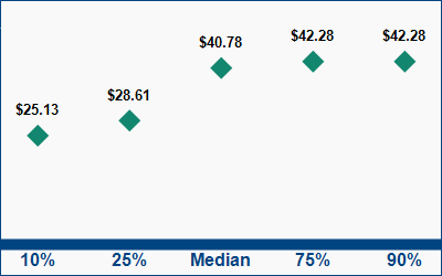 This graph displays wage data.  Find details by selecting the table view.