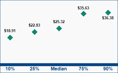 This graph displays wage data.  Find details by selecting the table view.