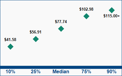 This graph displays wage data.  Find details by selecting the table view.