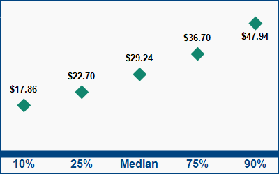 This graph displays wage data.  Find details by selecting the table view.