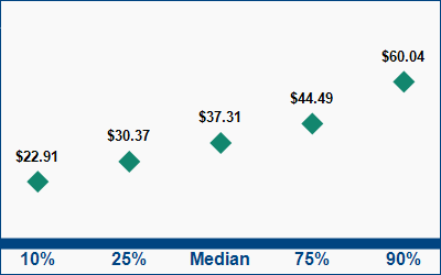 This graph displays wage data.  Find details by selecting the table view.