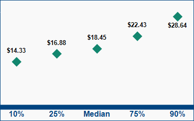 This graph displays wage data.  Find details by selecting the table view.