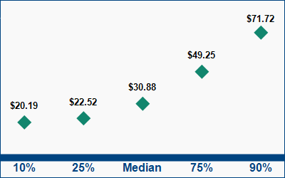 This graph displays wage data.  Find details by selecting the table view.