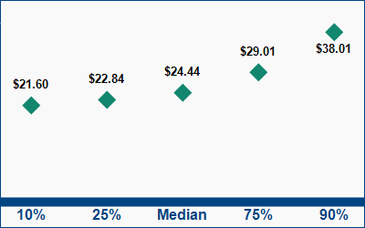This graph displays wage data.  Find details by selecting the table view.