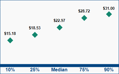 This graph displays wage data.  Find details by selecting the table view.