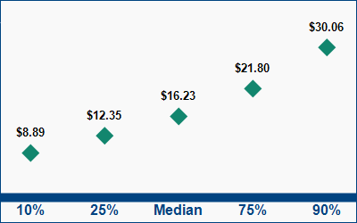 This graph displays wage data.  Find details by selecting the table view.