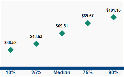 This graph displays wage data.  Find details by selecting the table view.