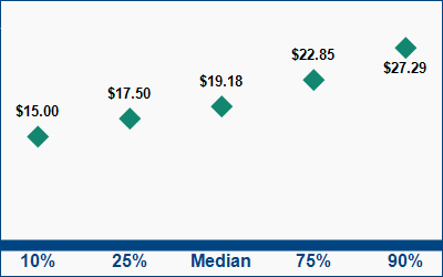 This graph displays wage data.  Find details by selecting the table view.