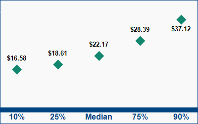This graph displays wage data.  Find details by selecting the table view.