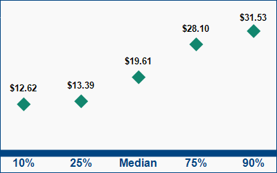 This graph displays wage data.  Find details by selecting the table view.