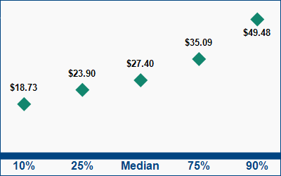 This graph displays wage data.  Find details by selecting the table view.