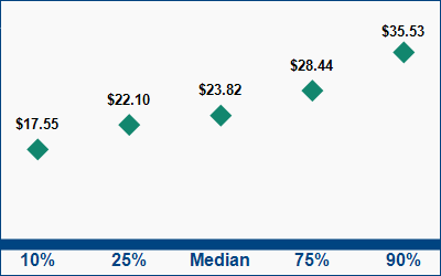 This graph displays wage data.  Find details by selecting the table view.